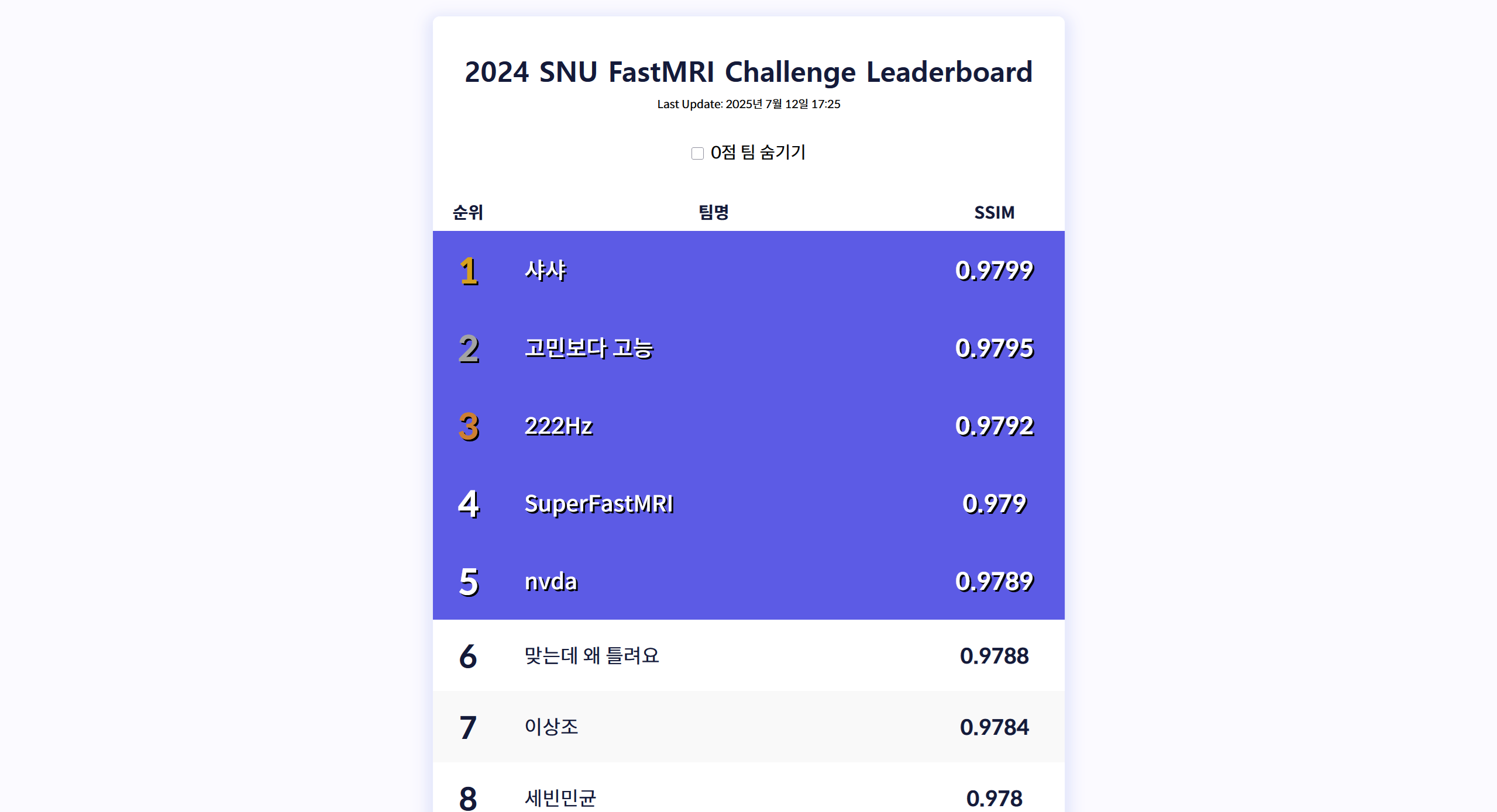 FastMRI Challenge Leaderboard